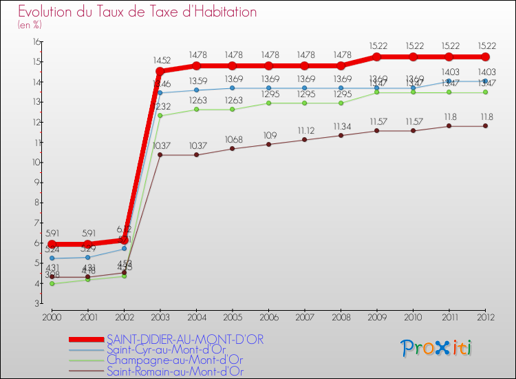 Evolution du taux de la taxe d'habitation pour SAINT-DIDIER-AU-MONT-D'OR et les communes proches Comparaison des taux de la taxe d'habitation pour SAINT-DIDIER-AU-MONT-D'OR et les communes voisines
