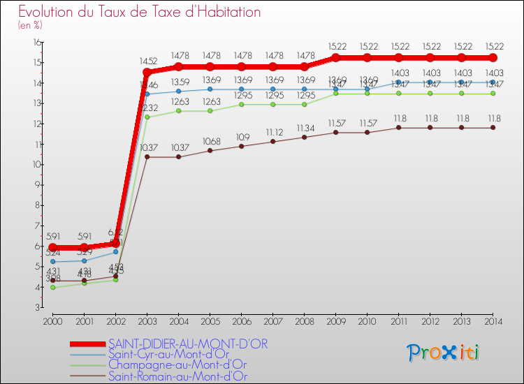 Evolution du taux de la taxe d'habitation pour SAINT-DIDIER-AU-MONT-D'OR et les communes proches de 2000 à 2014 Comparaison des taux de la taxe d'habitation pour SAINT-DIDIER-AU-MONT-D'OR et les communes voisines de 2000 à 2014