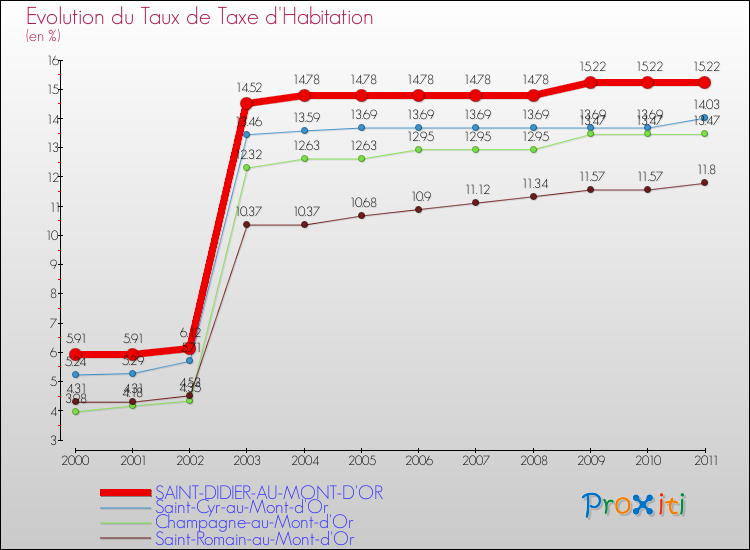 Evolution du taux de la taxe d'habitation pour SAINT-DIDIER-AU-MONT-D'OR et les communes proches Comparaison des taux de la taxe d'habitation pour SAINT-DIDIER-AU-MONT-D'OR et les communes voisines