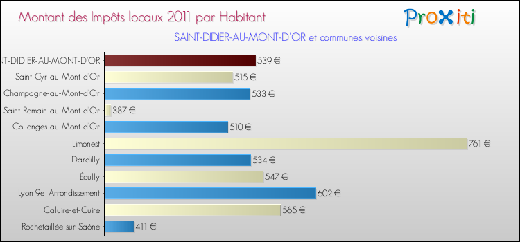 Montant des impôts locaux par Habitant pour SAINT-DIDIER-AU-MONT-D'OR et les communes proches Comparaison des impôts locaux par habitant pour SAINT-DIDIER-AU-MONT-D'OR et les communes voisines