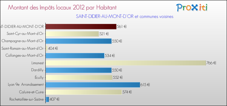 Montant des impôts locaux par Habitant pour SAINT-DIDIER-AU-MONT-D'OR et les communes proches Comparaison des impôts locaux par habitant pour SAINT-DIDIER-AU-MONT-D'OR et les communes voisines