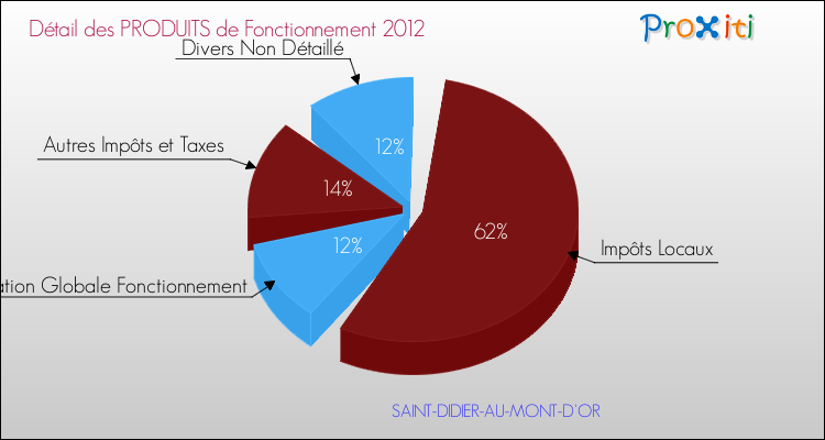 Décomposition du Budget de Fonctionnement 2012 de la commune de SAINT-DIDIER-AU-MONT-D'OR Budget de Fonctionnement 2012 pour la commune de SAINT-DIDIER-AU-MONT-D'OR