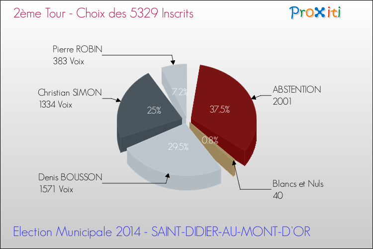 Résultats par rapport aux inscrits au 2ème Tour des Elections Municipales 2014 de la commune de SAINT-DIDIER-AU-MONT-D'OR Elections Municipales 2014 - Résultats par rapport aux inscrits au 2ème Tour pour la commune de SAINT-DIDIER-AU-MONT-D'OR