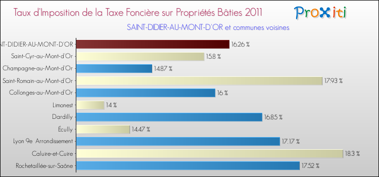 Taux d'imposition de la taxe foncière sur le bati 2011 pour SAINT-DIDIER-AU-MONT-D'OR et les communes proches Comparaison des taux d'imposition de la taxe foncière sur le bati 2011 pour SAINT-DIDIER-AU-MONT-D'OR et les communes voisines