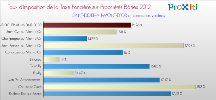 Taux d'imposition de la taxe foncière sur le bati 2012 pour SAINT-DIDIER-AU-MONT-D'OR et les communes proches Comparaison des taux d'imposition de la taxe foncière sur le bati 2012 pour SAINT-DIDIER-AU-MONT-D'OR et les communes voisines