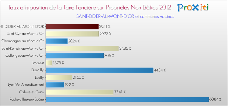 Taux d'imposition de la taxe foncière sur les immeubles et terrains non batis 2012 pour SAINT-DIDIER-AU-MONT-D'OR et les communes proches Comparaison des taux d'imposition de la taxe foncière sur les immeubles et terrains non batis 2012 pour SAINT-DIDIER-AU-MONT-D'OR et les communes voisines