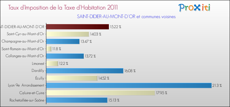 Taux d'imposition de la taxe d'habitation 2011 pour SAINT-DIDIER-AU-MONT-D'OR et les communes proches Comparaison des taux d'imposition de la taxe d'habitation 2011 pour SAINT-DIDIER-AU-MONT-D'OR et les communes voisines