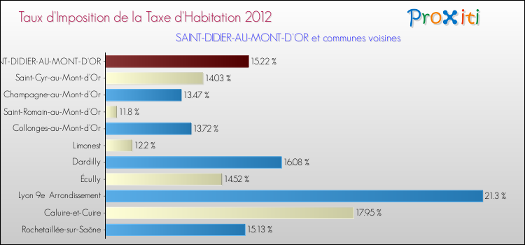 Taux d'imposition de la taxe d'habitation 2012 pour SAINT-DIDIER-AU-MONT-D'OR et les communes proches Comparaison des taux d'imposition de la taxe d'habitation 2012 pour SAINT-DIDIER-AU-MONT-D'OR et les communes voisines