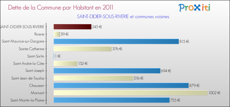 Dette par habitant de la commune en 2011 pour SAINT-DIDIER-SOUS-RIVERIE et les communes proches Comparaison de la dette par habitant de la commune en 2011 pour SAINT-DIDIER-SOUS-RIVERIE et les communes voisines