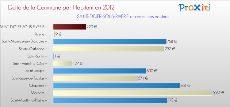 Dette par habitant de la commune en 2012 pour SAINT-DIDIER-SOUS-RIVERIE et les communes proches Comparaison de la dette par habitant de la commune en 2012 pour SAINT-DIDIER-SOUS-RIVERIE et les communes voisines