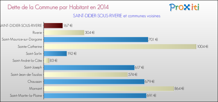Dette par habitant de la commune en 2014 pour SAINT-DIDIER-SOUS-RIVERIE et les communes proches Comparaison de la dette par habitant de la commune en 2014 pour SAINT-DIDIER-SOUS-RIVERIE et les communes voisines