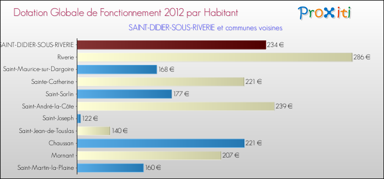 Montant des dotations globales de fonctionnement DGF par Habitant pour SAINT-DIDIER-SOUS-RIVERIE et les communes proches Comparaison des des dotations globales de fonctionnement DGF par habitant pour SAINT-DIDIER-SOUS-RIVERIE et les communes voisines
