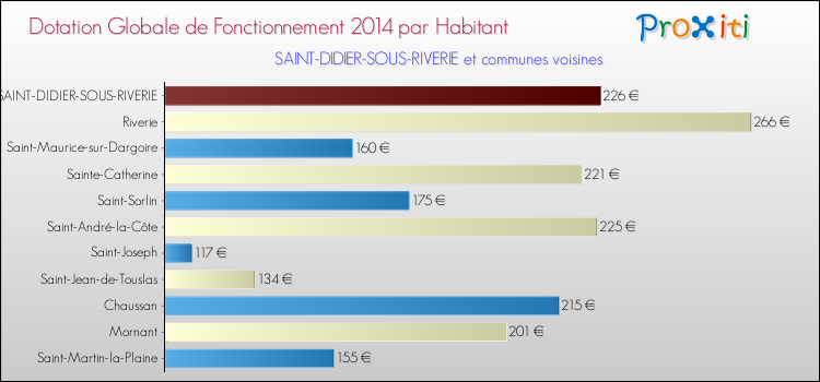 Montant des dotations globales de fonctionnement DGF par Habitant pour SAINT-DIDIER-SOUS-RIVERIE et les communes proches en 2014. Comparaison des des dotations globales de fonctionnement DGF par habitant pour SAINT-DIDIER-SOUS-RIVERIE et les communes voisines en 2014.