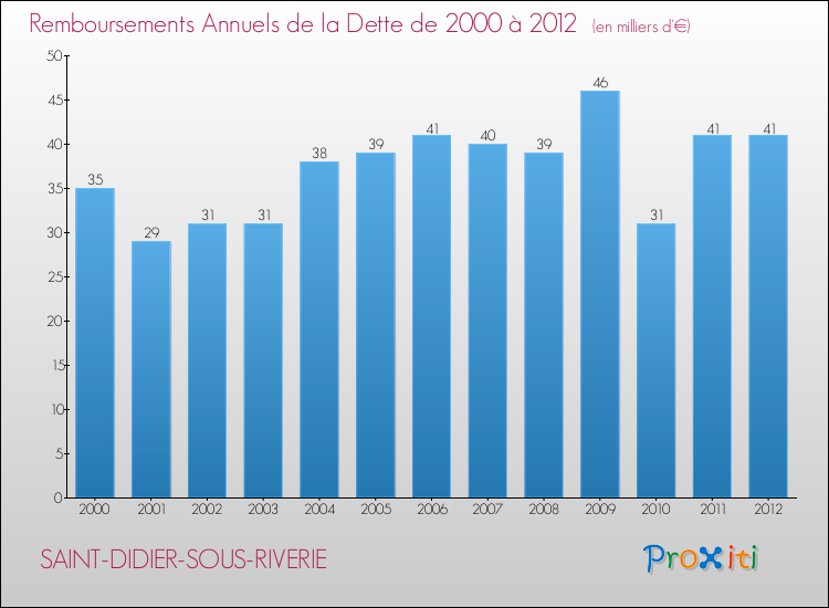 Evolution de l'annuité de la dette pour la commune de SAINT-DIDIER-SOUS-RIVERIE de 2000 à 2012 Annuités de la dette pour SAINT-DIDIER-SOUS-RIVERIE de 2000 à 2012