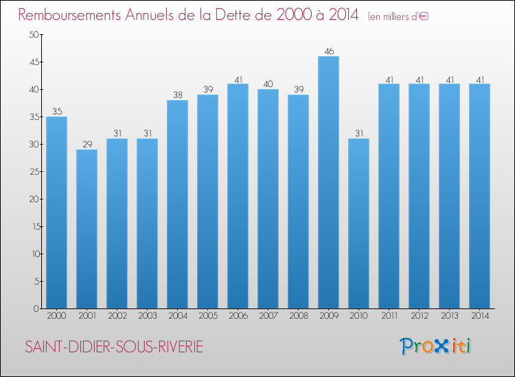 Evolution de l'annuité de la dette pour la commune de SAINT-DIDIER-SOUS-RIVERIE de 2000 à 2014 Annuités de la dette pour SAINT-DIDIER-SOUS-RIVERIE de 2000 à 2014