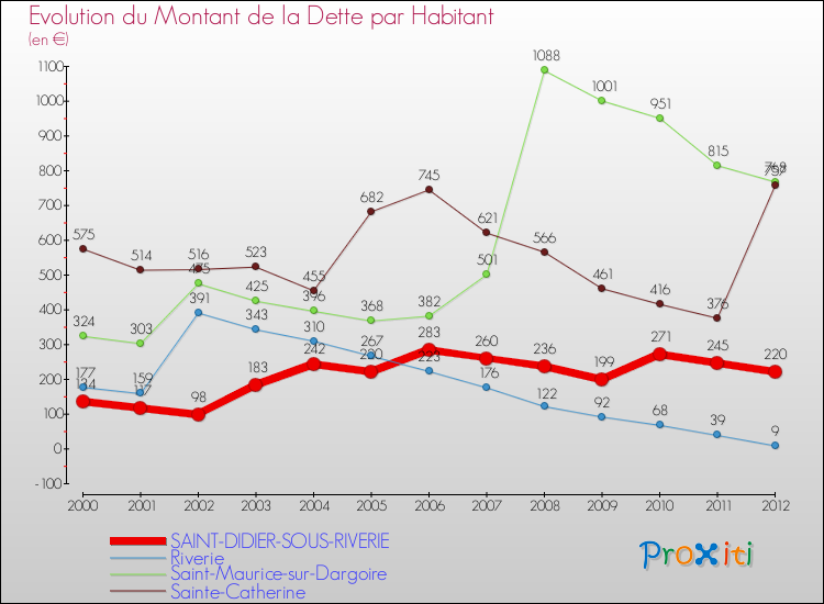 Evolution de la dette par habitant pour la commune de SAINT-DIDIER-SOUS-RIVERIE et les communes proches de 2000 à 2012 Comparaison de la dette par habitant pour SAINT-DIDIER-SOUS-RIVERIE et les communes voisines de 2000 à 2012