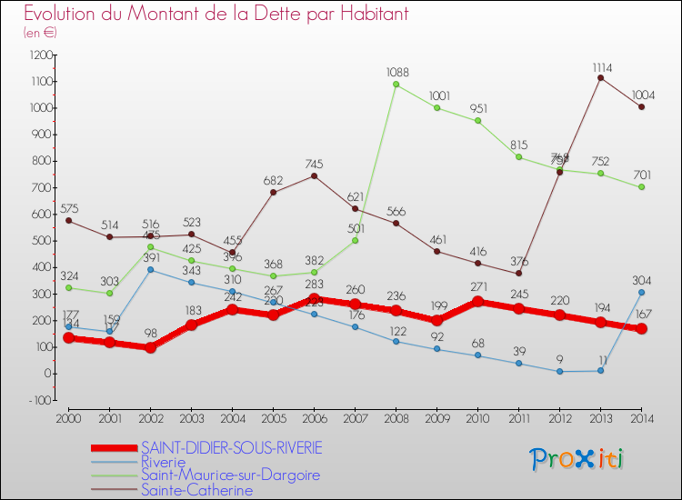 Evolution de la dette par habitant pour la commune de SAINT-DIDIER-SOUS-RIVERIE et les communes proches de 2000 à 2014 Comparaison de la dette par habitant pour SAINT-DIDIER-SOUS-RIVERIE et les communes voisines de 2000 à 2014