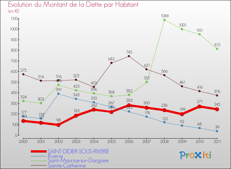Evolution de la dette par habitant pour la commune de SAINT-DIDIER-SOUS-RIVERIE et les communes proches Comparaison de la dette par habitant pour SAINT-DIDIER-SOUS-RIVERIE et les communes voisines