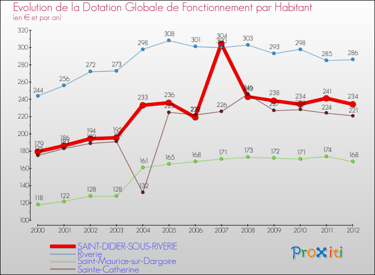 Evolution et montant de la dotation globale de fonctionnement par Habitant pour SAINT-DIDIER-SOUS-RIVERIE et les communes proches Comparaison des dotations globales de fonctionnement par habitant pour SAINT-DIDIER-SOUS-RIVERIE et les communes voisines
