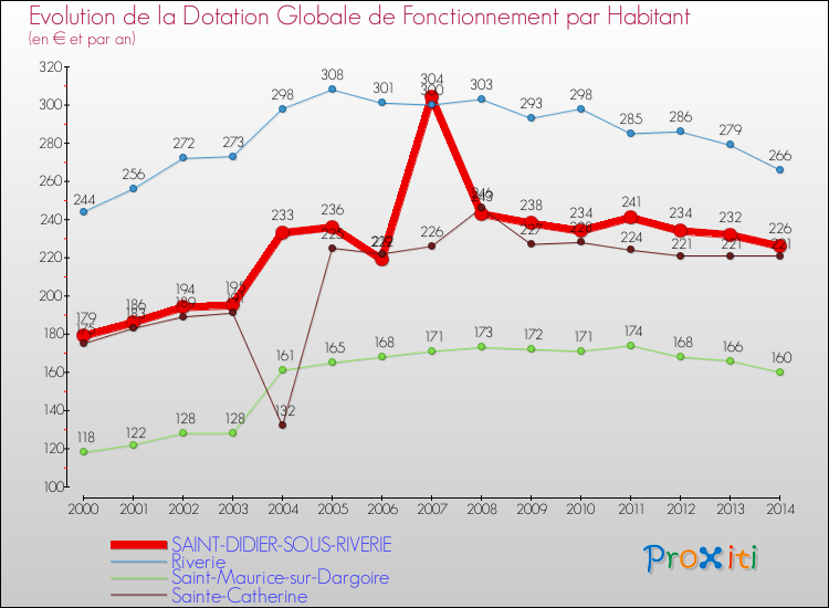 Evolution et montant de la dotation globale de fonctionnement par Habitant pour SAINT-DIDIER-SOUS-RIVERIE et les communes proches de 2000 à 2014. Comparaison des dotations globales de fonctionnement par habitant pour SAINT-DIDIER-SOUS-RIVERIE et les communes voisines de 2000 à 2014.