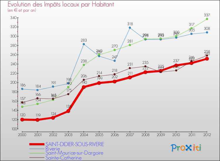 Evolution et montant des impôts locaux par Habitant pour SAINT-DIDIER-SOUS-RIVERIE et les communes proches Comparaison des impôts locaux par habitant pour SAINT-DIDIER-SOUS-RIVERIE et les communes voisines
