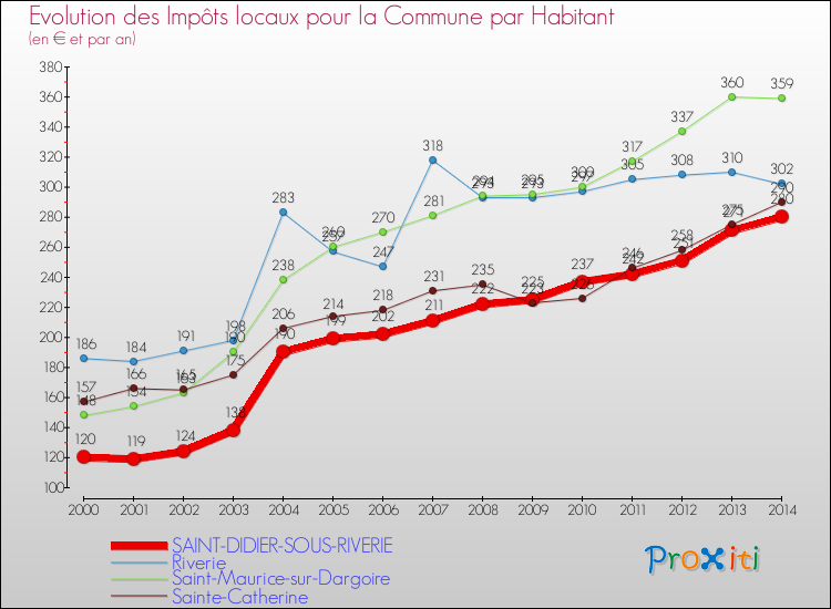 Evolution et montant des impôts locaux par Habitant pour SAINT-DIDIER-SOUS-RIVERIE et les communes proches de 2000 à 2014 Comparaison des impôts locaux par habitant pour SAINT-DIDIER-SOUS-RIVERIE et les communes voisines de 2000 à 2014