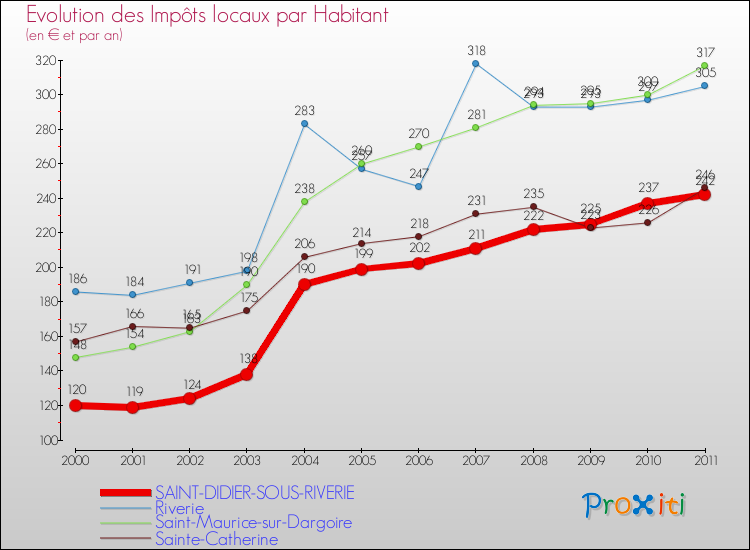 Evolution et montant des impôts locaux par Habitant pour SAINT-DIDIER-SOUS-RIVERIE et les communes proches Comparaison des impôts locaux par habitant pour SAINT-DIDIER-SOUS-RIVERIE et les communes voisines