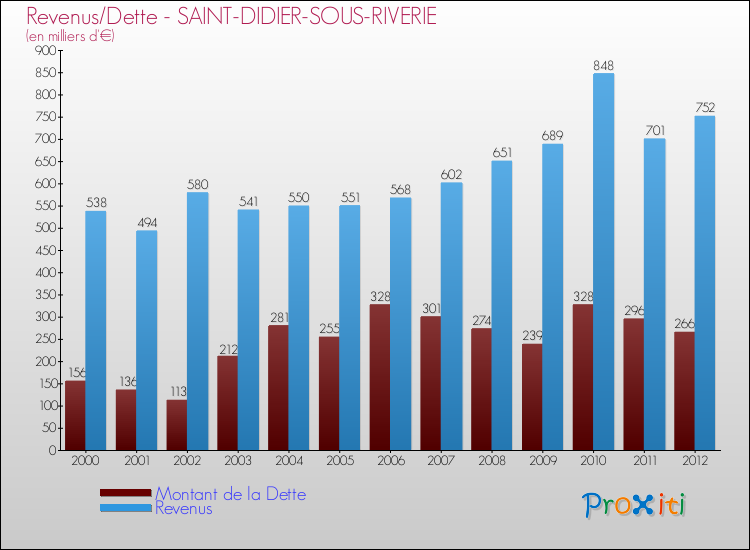Evolution comparée de la dette et des revenus pour la commune de SAINT-DIDIER-SOUS-RIVERIE de 2000 à 2012 Comparaison de la dette et des revenus pour SAINT-DIDIER-SOUS-RIVERIE de 2000 à 2012