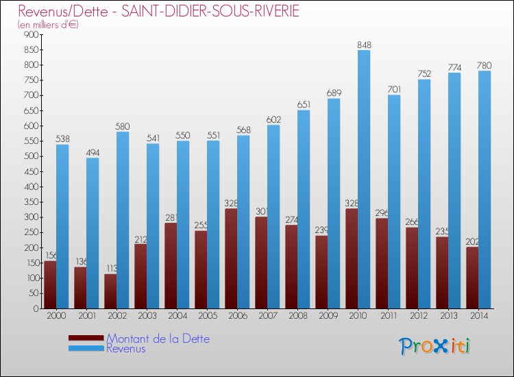 Evolution comparée de la dette et des revenus pour la commune de SAINT-DIDIER-SOUS-RIVERIE de 2000 à 2014 Comparaison de la dette et des revenus pour SAINT-DIDIER-SOUS-RIVERIE de 2000 à 2014