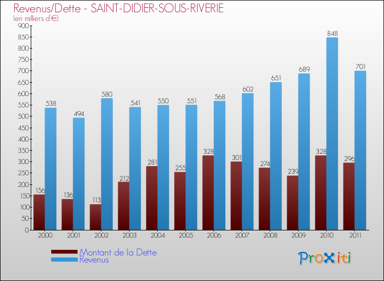Evolution comparée de la dette et des revenus pour la commune de SAINT-DIDIER-SOUS-RIVERIE de 2000 à 2011 Comparaison de la dette et des revenus pour SAINT-DIDIER-SOUS-RIVERIE de 2000 à 2011