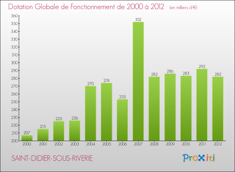 Evolution du montant de la Dotation Globale de Fonctionnement pour la commune de SAINT-DIDIER-SOUS-RIVERIE de 2000 à 2012 Evolution du montant de la Dotation Globale de Fonctionnement pour SAINT-DIDIER-SOUS-RIVERIE de 2000 à 2012