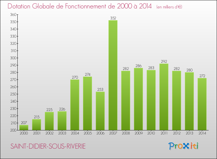 Evolution du montant de la Dotation Globale de Fonctionnement pour la commune de SAINT-DIDIER-SOUS-RIVERIE de 2000 à 2014 Evolution du montant de la Dotation Globale de Fonctionnement pour SAINT-DIDIER-SOUS-RIVERIE de 2000 à 2014