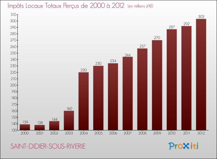 Evolution des Impôts Locaux pour la commune de SAINT-DIDIER-SOUS-RIVERIE de 2000 à 2012 Evolution des Impôts Locaux pour SAINT-DIDIER-SOUS-RIVERIE de 2000 à 2012