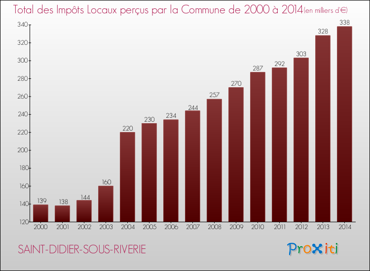 Evolution des Impôts Locaux pour la commune de SAINT-DIDIER-SOUS-RIVERIE de 2000 à 2014 Evolution des Impôts Locaux pour SAINT-DIDIER-SOUS-RIVERIE de 2000 à 2014