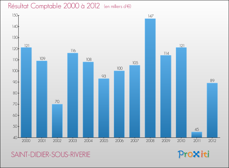 Evolution du résultat comptable pour la commune de SAINT-DIDIER-SOUS-RIVERIE de 2000 à 2012 Evolution du résultat comptable pour SAINT-DIDIER-SOUS-RIVERIE de 2000 à 2012