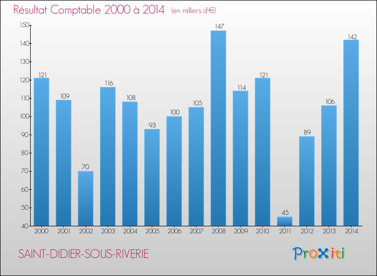Evolution du résultat comptable pour la commune de SAINT-DIDIER-SOUS-RIVERIE de 2000 à 2014 Evolution du résultat comptable pour SAINT-DIDIER-SOUS-RIVERIE de 2000 à 2014