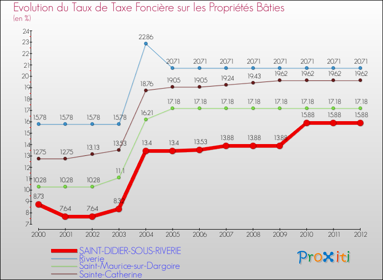 Evolution du taux de la taxe foncière sur le bati pour SAINT-DIDIER-SOUS-RIVERIE et les communes proches de 2000 à 2012 Comparaison des taux de taxe foncière sur le bati pour SAINT-DIDIER-SOUS-RIVERIE et les communes voisines de 2000 à 2012