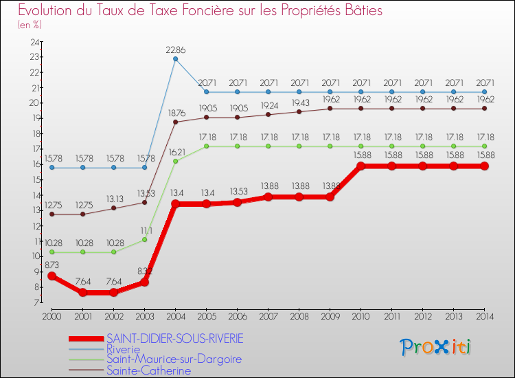 Evolution du taux de la taxe foncière sur le bati pour SAINT-DIDIER-SOUS-RIVERIE et les communes proches de 2000 à 2014 Comparaison des taux de taxe foncière sur le bati pour SAINT-DIDIER-SOUS-RIVERIE et les communes voisines de 2000 à 2014