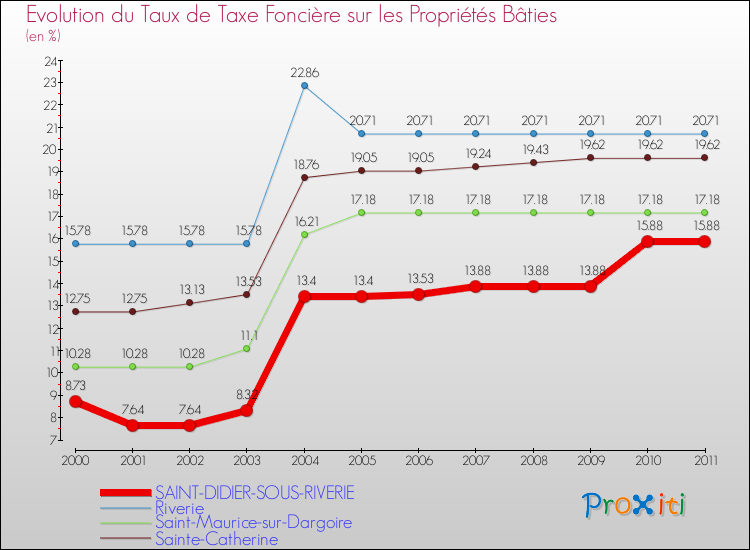 Evolution du taux de la taxe foncière sur le bati pour SAINT-DIDIER-SOUS-RIVERIE et les communes proches Comparaison des taux de taxe foncière sur le bati pour SAINT-DIDIER-SOUS-RIVERIE et les communes voisines