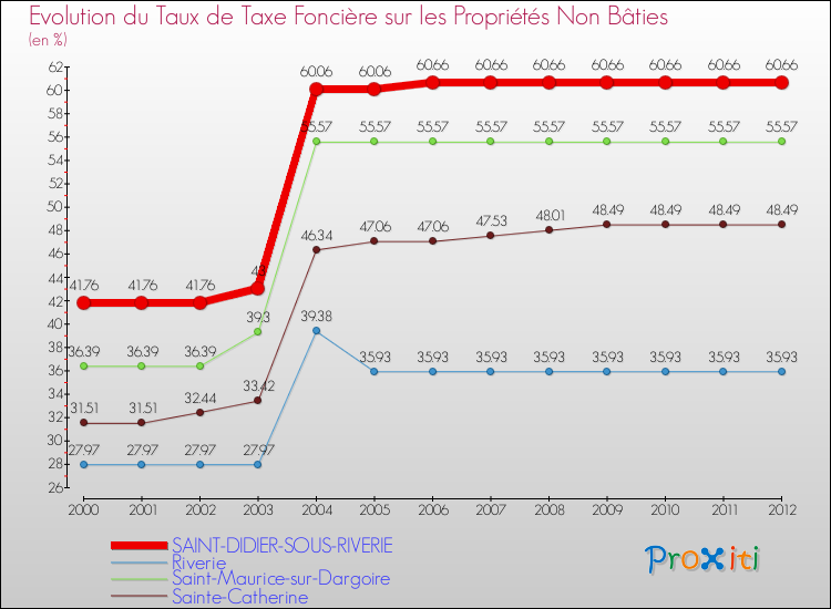 Evolution du taux de la taxe foncière sur les immeubles et terrains non batis pour SAINT-DIDIER-SOUS-RIVERIE et les communes proches de 2000 à 2012 Comparaison des taux de la taxe foncière sur les immeubles et terrains non batis pour SAINT-DIDIER-SOUS-RIVERIE et les communes voisines de 2000 à 2012
