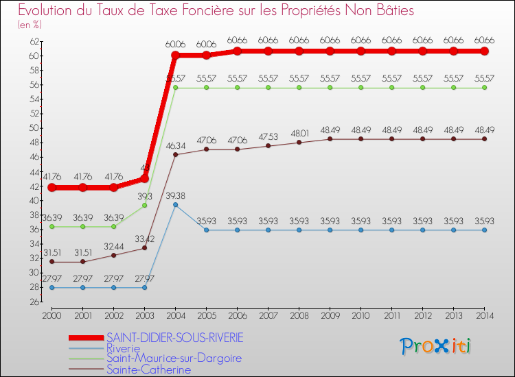 Evolution du taux de la taxe foncière sur les immeubles et terrains non batis pour SAINT-DIDIER-SOUS-RIVERIE et les communes proches de 2000 à 2014 Comparaison des taux de la taxe foncière sur les immeubles et terrains non batis pour SAINT-DIDIER-SOUS-RIVERIE et les communes voisines de 2000 à 2014