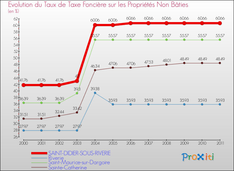 Evolution du taux de la taxe foncière sur les immeubles et terrains non batis pour SAINT-DIDIER-SOUS-RIVERIE et les communes proches Comparaison des taux de la taxe foncière sur les immeubles et terrains non batis pour SAINT-DIDIER-SOUS-RIVERIE et les communes voisines
