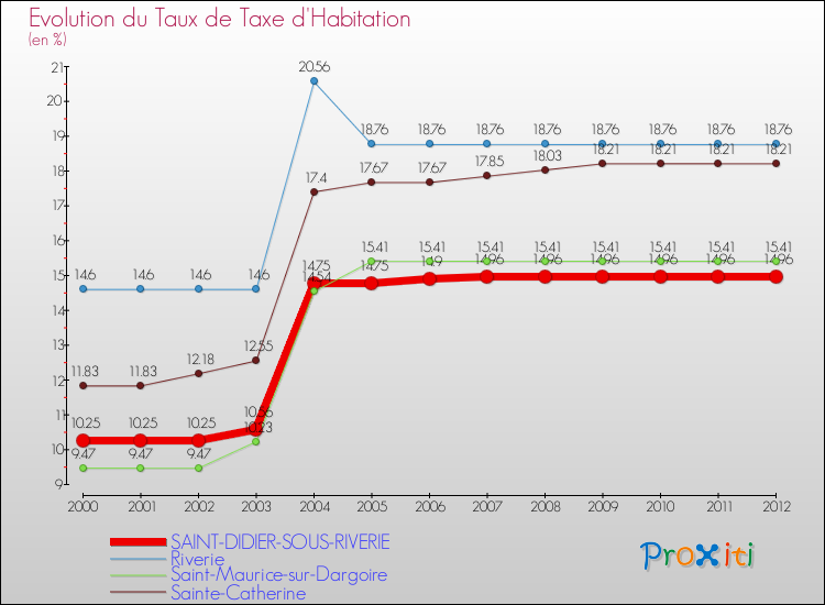 Evolution du taux de la taxe d'habitation pour SAINT-DIDIER-SOUS-RIVERIE et les communes proches Comparaison des taux de la taxe d'habitation pour SAINT-DIDIER-SOUS-RIVERIE et les communes voisines