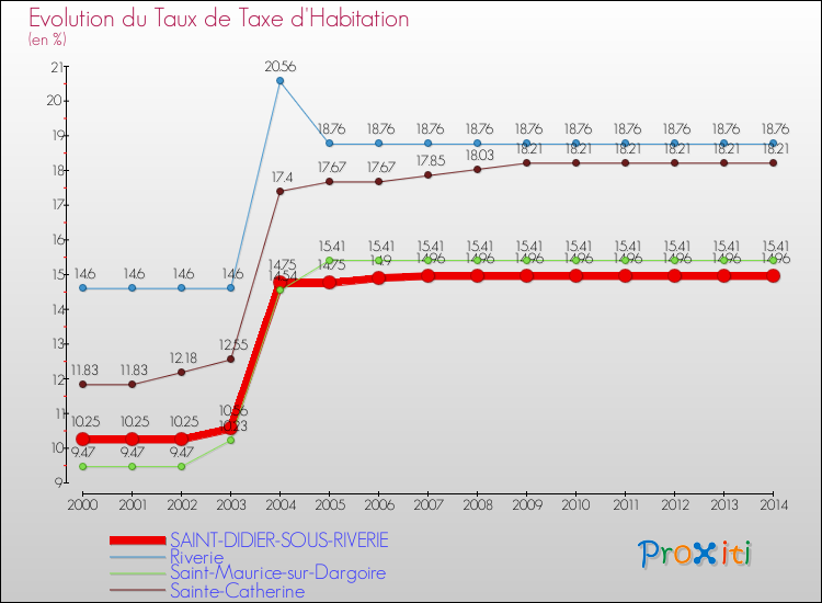 Evolution du taux de la taxe d'habitation pour SAINT-DIDIER-SOUS-RIVERIE et les communes proches de 2000 à 2014 Comparaison des taux de la taxe d'habitation pour SAINT-DIDIER-SOUS-RIVERIE et les communes voisines de 2000 à 2014