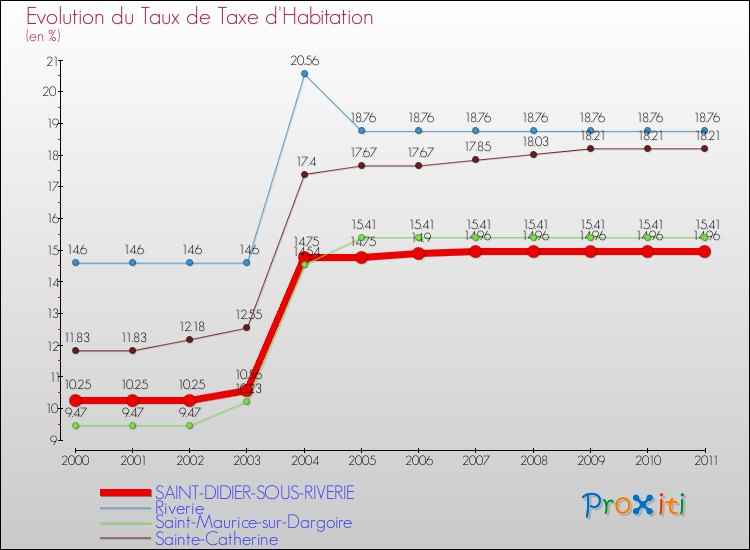 Evolution du taux de la taxe d'habitation pour SAINT-DIDIER-SOUS-RIVERIE et les communes proches Comparaison des taux de la taxe d'habitation pour SAINT-DIDIER-SOUS-RIVERIE et les communes voisines