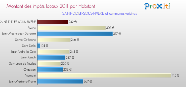 Montant des impôts locaux par Habitant pour SAINT-DIDIER-SOUS-RIVERIE et les communes proches Comparaison des impôts locaux par habitant pour SAINT-DIDIER-SOUS-RIVERIE et les communes voisines