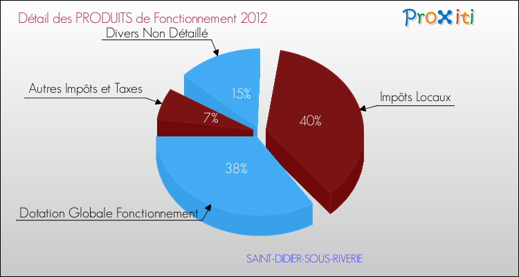 Décomposition du Budget de Fonctionnement 2012 de la commune de SAINT-DIDIER-SOUS-RIVERIE Budget de Fonctionnement 2012 pour la commune de SAINT-DIDIER-SOUS-RIVERIE
