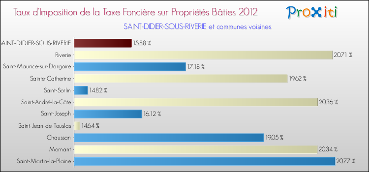 Taux d'imposition de la taxe foncière sur le bati 2012 pour SAINT-DIDIER-SOUS-RIVERIE et les communes proches Comparaison des taux d'imposition de la taxe foncière sur le bati 2012 pour SAINT-DIDIER-SOUS-RIVERIE et les communes voisines