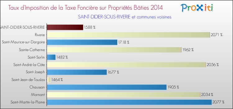 Taux d'imposition de la taxe foncière sur le bati 2014 pour SAINT-DIDIER-SOUS-RIVERIE et les communes proches Comparaison des taux d'imposition de la taxe foncière sur le bati 2014 pour SAINT-DIDIER-SOUS-RIVERIE et les communes voisines