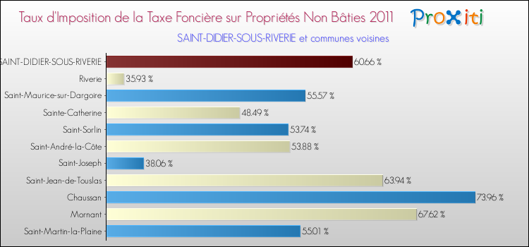 Taux d'imposition de la taxe foncière sur les immeubles et terrains non batis 2011 pour SAINT-DIDIER-SOUS-RIVERIE et les communes proches Comparaison des taux d'imposition de la taxe foncière sur les immeubles et terrains non batis 2011 pour SAINT-DIDIER-SOUS-RIVERIE et les communes voisines